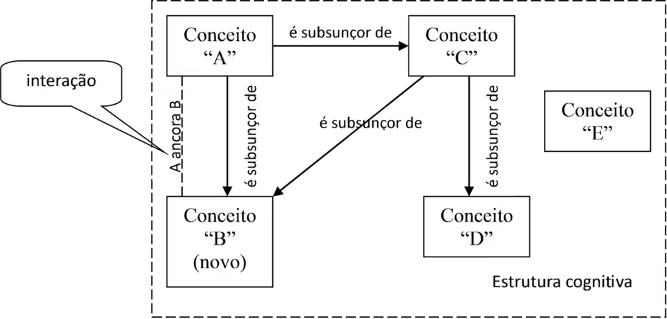 Diagrama da geral de aprendizagem