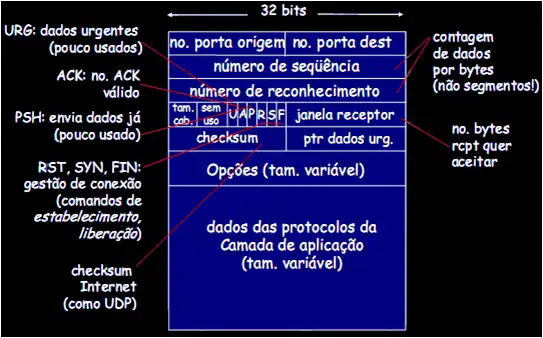Estrutura do pacote TCP