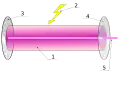 Esquema de um emissor de raios laser: 1-rubi ou gás que serão ativados por 2-estímulos elétricos 3,4-espelhos refletores 5-raio laser]]