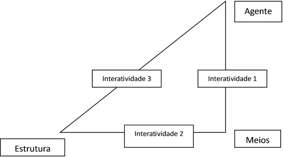 Figura 9 - Modelo Interdisciplinar de Interatividade. Fonte: Elaboração própria.