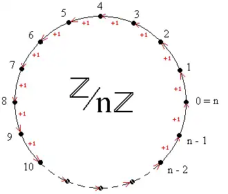 Representação dos inteiros módulo n sobre uma circunferência.