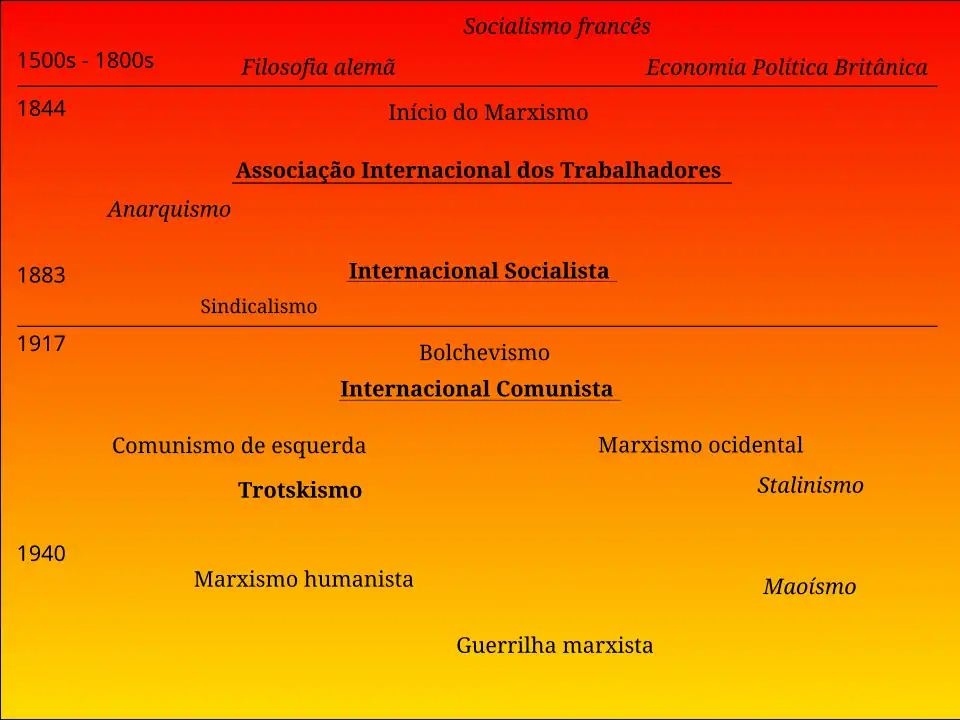 Cronologia da História do Marxismo