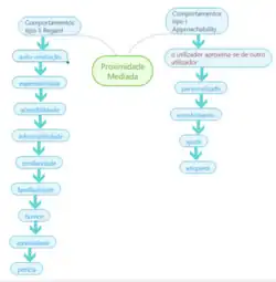Gráfico proximidade mediada