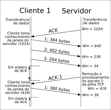 Janela de controle de fluxo