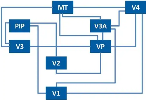 (Partial) flow diagram illustrating the many streams of visual information processes that take place in the visual cortex. It is important to note that information can flow in both directions.