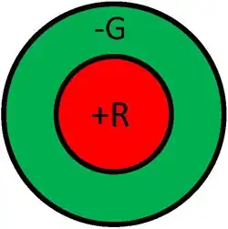 CR antagonistas em termos espectrais e espaciais (centro "ON")