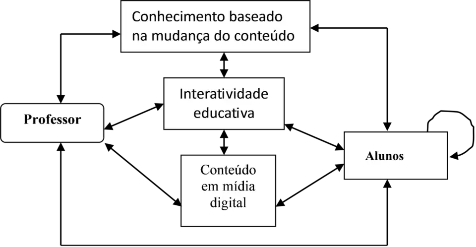 Sistema dinâmico interativo variado na aprendizagem