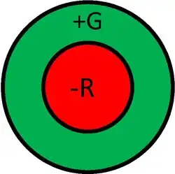 CR antagonistas em termos espectrais e espaciais (centro "OFF")