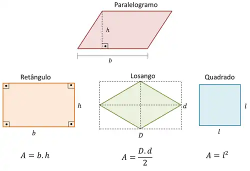 Área dos paralelogramos