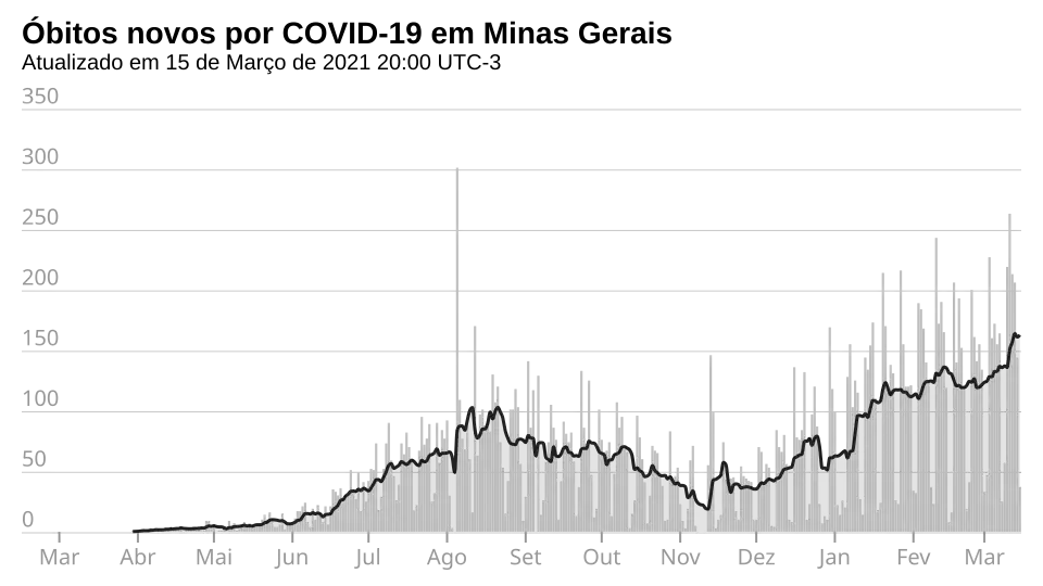 Novos óbitos, por dia.