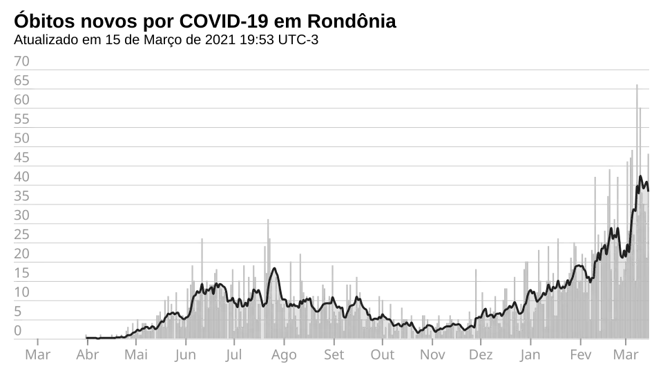 Novos óbitos, por dia.