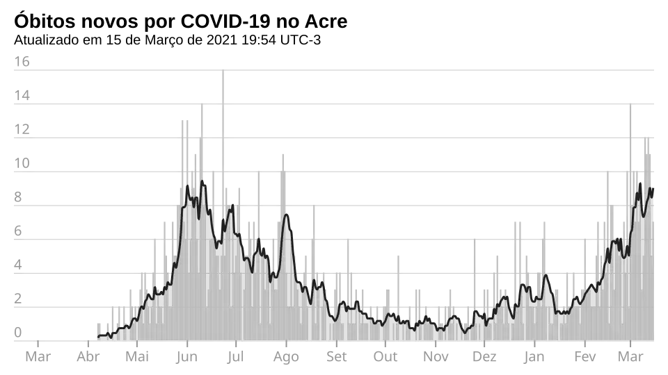 Novos óbitos, por dia.