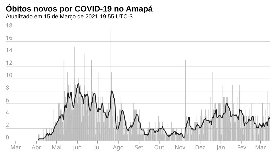 Novos óbitos, por dia.