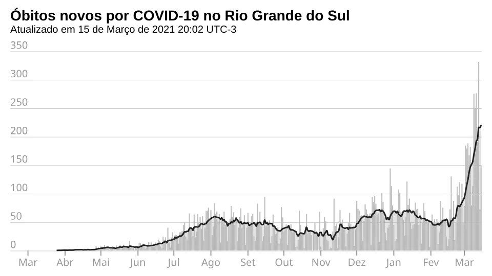 Novos óbitos, por dia.
