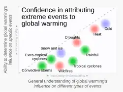2016 Confidence in attributing extreme events to global warming.svg