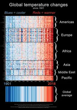 20190909 STACKED country warming stripes AND global average (1901- ).png