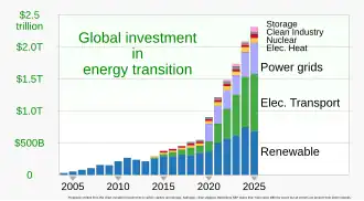 Graph of global investment for renewable energy, electrified heat and transport, and other non-fossil-fuel energy sources