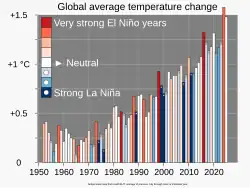 20210827 Global surface temperature bar chart - bars color-coded by El Niño and La Niña intensity.svg
