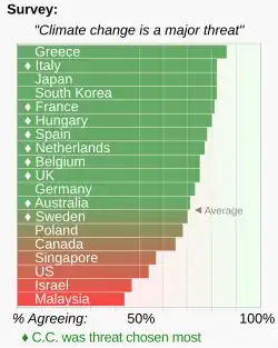 Nesta pesquisa do Pew de 2022, a maioria afirmou que as mudanças climáticas são uma grande ameaça para seu país, com os entrevistados de quase metade dos países classificando as mudanças climáticas como a maior das cinco ameaças listadas