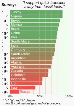 Em uma pesquisa do PNUD que abrangeu 77 países, a maioria dos entrevistados dos principais países produtores de combustíveis fósseis se mostrou favorável a uma rápida transição, abandonando esses combustíveis