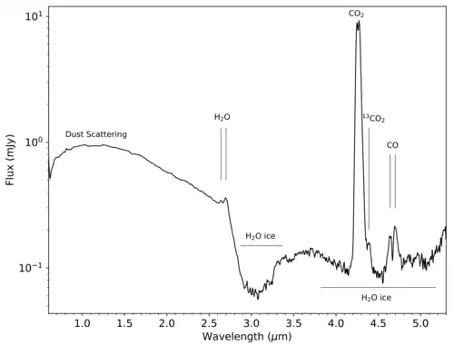 O espectro infravermelho próximo de 3I/ATLAS medido pelo instrumento NIRSpec do JWST em 6 de agosto de 2025. O espectro mostra o brilho de 3I/ATLAS (eixo vertical) em função do comprimento de onda da luz (eixo horizontal). Os gases que compõem 3I/ATLAS (H2O, CO2 e CO) aparecem como picos de espectro de emissão, rotulados com seus respectivos nomes.[11]