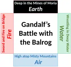 A luta de Gandalf com o Balrog como um mandala dos quatro elementos clássicos.[48]