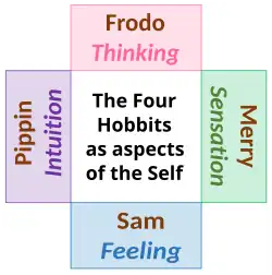 Os quatro Hobbits como um mandala das quatro funções cognitivas do Self.[47]