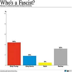 Um gráfico de barras com o texto "Quem é fascista?" mostra os resultados entre os eleitores registrados. O gráfico mostra que 44% dos entrevistados descrevem apenas Donald Trump como fascista, 18% descrevem apenas Kamala Harris como fascista, 5% descrevem ambos como fascistas e 32% não consideram nenhum dos dois fascistas.