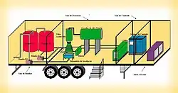 A imagem apresenta um esquema técnico de uma instalação industrial móvel de um acelerador de elétrons para tratamento de efluentes dentro de um veículo de transporte de carga (possivelmente uma carreta). A instalação é composta por uma sala de bombas com dois tanques e duas bombas, uma sala de processos onde está localizado o dispositivo de irradiação, o tubo acelerador, o gerador de alta tensão e o chiller (equipamento industrial usado para esfriar água ou outros fluidos), uma sala de controle e um moto gerador.