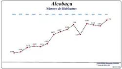 Evolução da População (1864 / 2011)