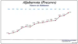 Evolução da População (1864 / 2011)