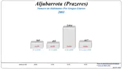 Grupos Etários (2001 e 2011)