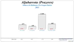 Grupos Etários (2001 e 2011)