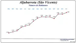 Evolução da População (1864 / 2011)