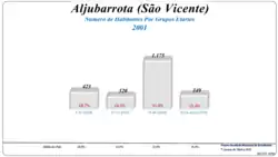 Grupos Etários (2001 e 2011)