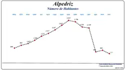 Evolução da População (1864 / 2011)