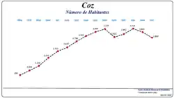 Evolução da População (1864 / 2011)