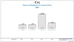Grupos Etários (2001 e 2011)