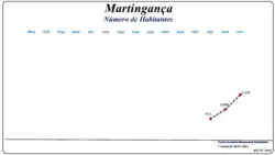 Evolução da População (1864 / 2011)