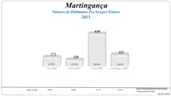 Grupos Etários (2001 e 2011)