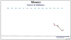Evolução da População (1864 / 2011)