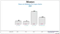 Grupos Etários (2001 e 2011)