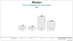 Grupos Etários (2001 e 2011)