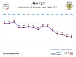 Evolução da População 1864 / 2011