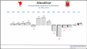 Variação da População 1864 / 2011