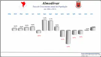 Variação da População 1864 / 2011