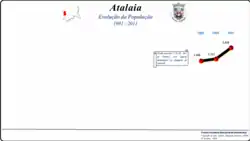 Evolução da População 1864 / 2011