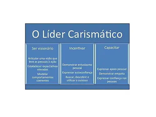 Reprodução de Nadler, David A. e Tushman, Michael L., "Beyond the charismatic leader: leadership and organizational change", California Management Review, vol 32, número 2.