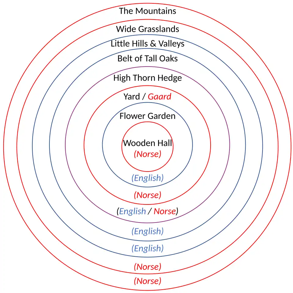 Diagrama da análise de Marjorie Burns sobre a influência mista nórdica e inglesa no local de moradia de Beorn.[9]