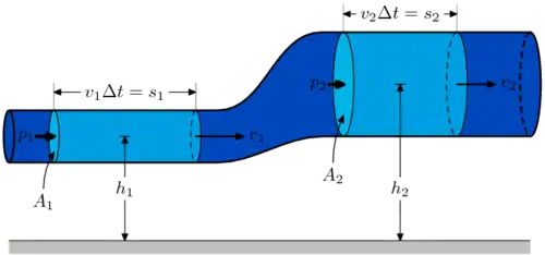Um duto com fluido movendo-se para a direita. Estão indicados a pressão, a altura, a velocidade, a distância (s) e a área da seção transversal.